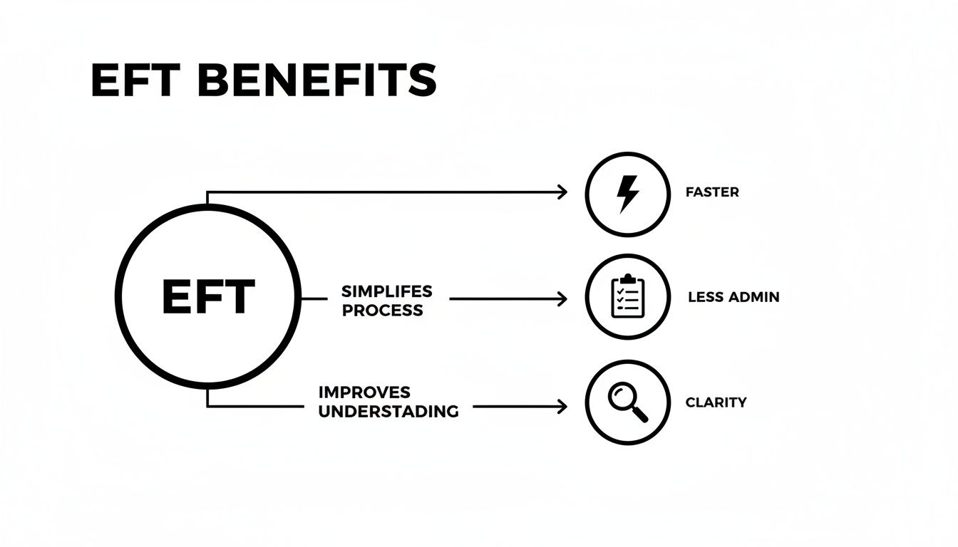 Diagram illustrating EFT benefits: faster transactions, less administration, and improved clarity.