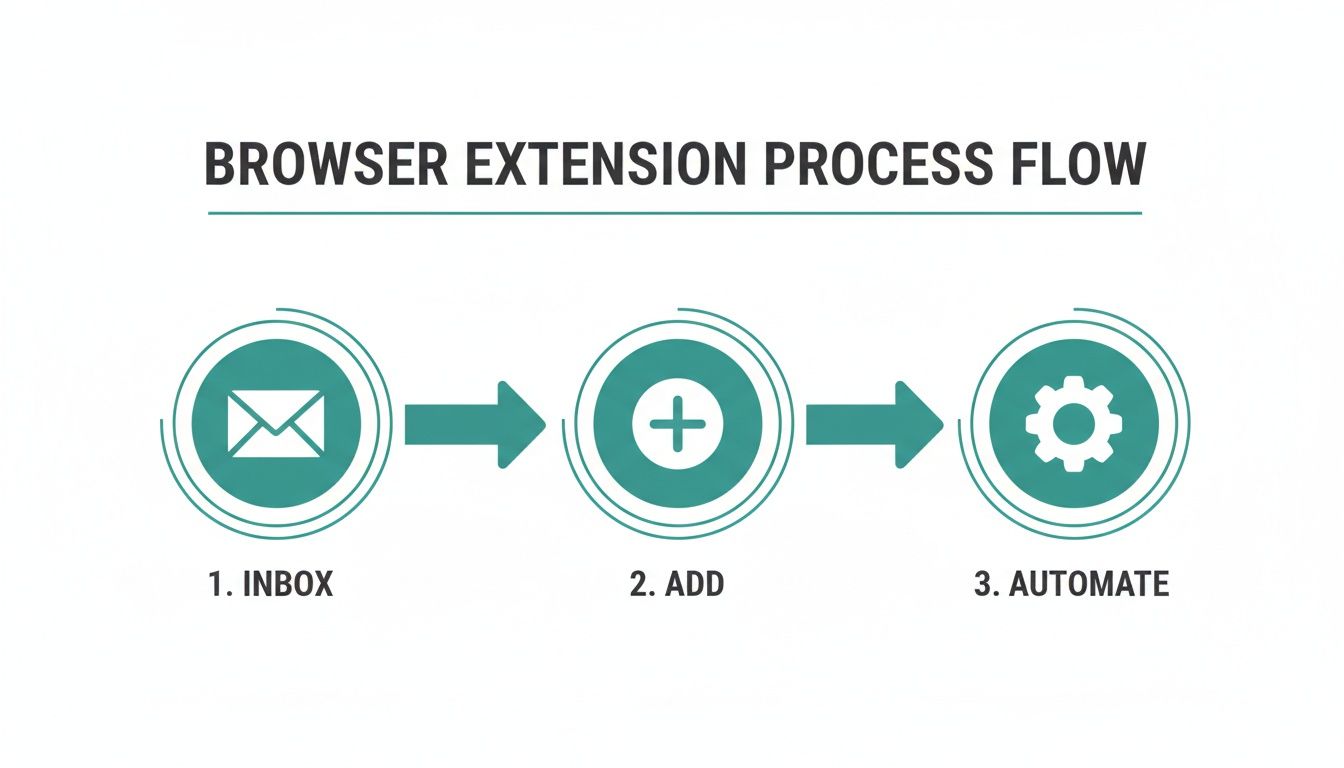 A browser extension process flow diagram showing three steps: Inbox, Add, and Automate, with descriptive icons.