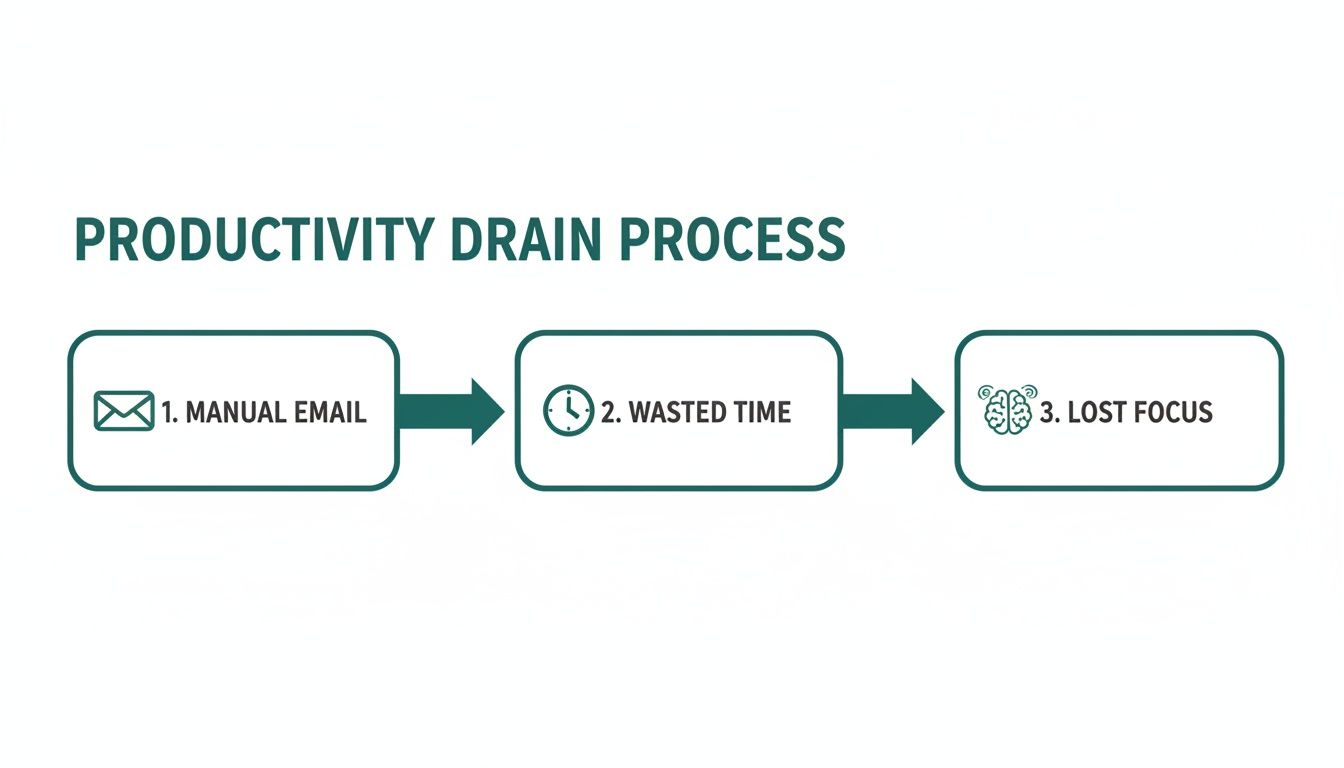 Flowchart illustrating the productivity drain process: manual email leads to wasted time and lost focus.