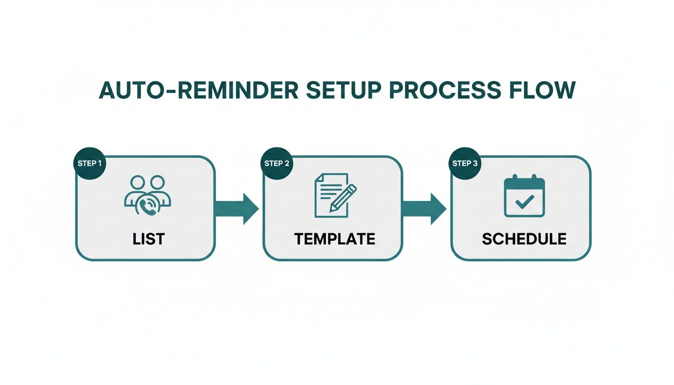 A three-step auto-reminder setup process flow: List, Template, and Schedule icons.