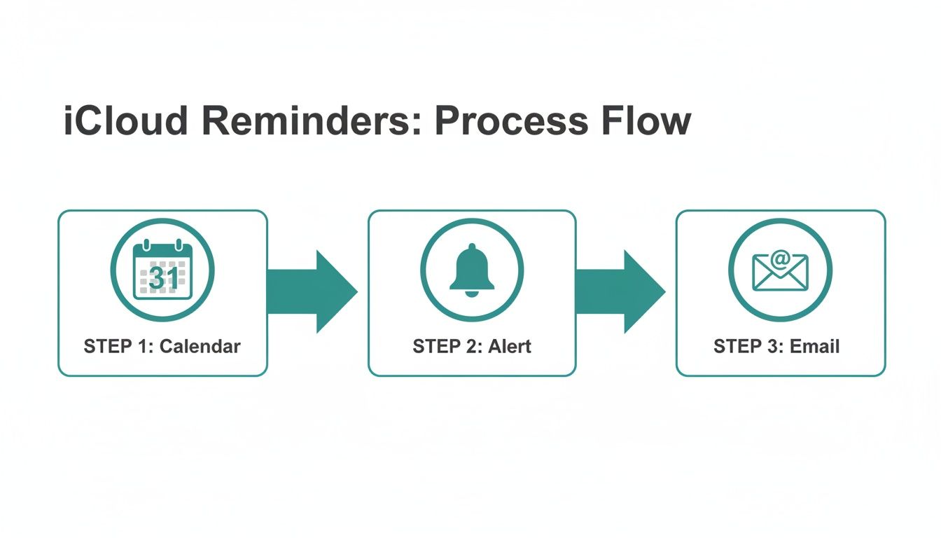 A flowchart illustrating the iCloud Reminders process flow from calendar to alert to email.