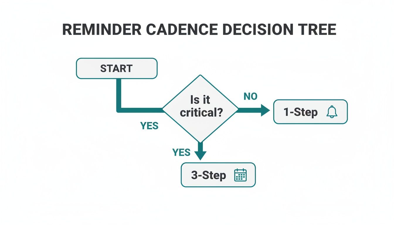 A reminder cadence decision tree flowchart. Critical tasks lead to a 3-step reminder, non-critical to a 1-step.