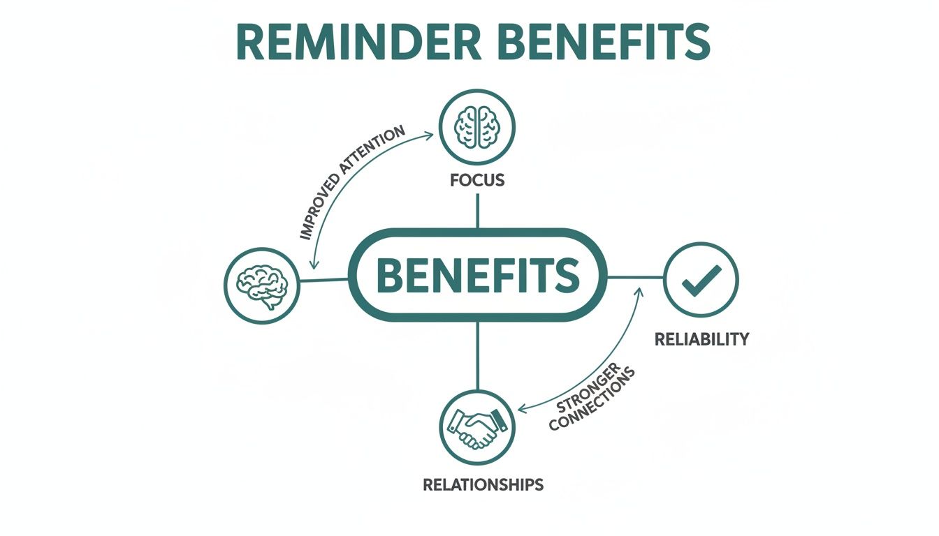 A diagram titled 'Reminder Benefits' showing how reminders lead to improved attention, focus, reliability, and stronger relationships.