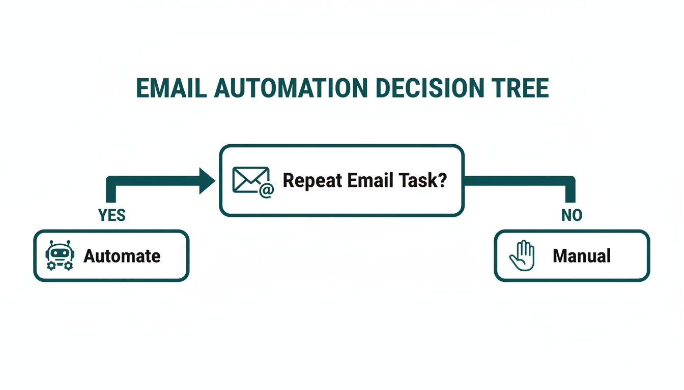 An email automation decision tree diagram showing if a task repeats, automate; otherwise, do it manually.