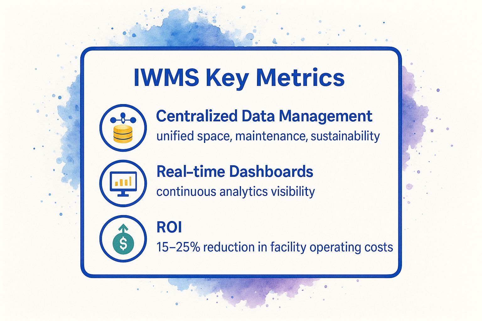 Infographic showing key data about Integrated Workplace Management Systems (IWMS)