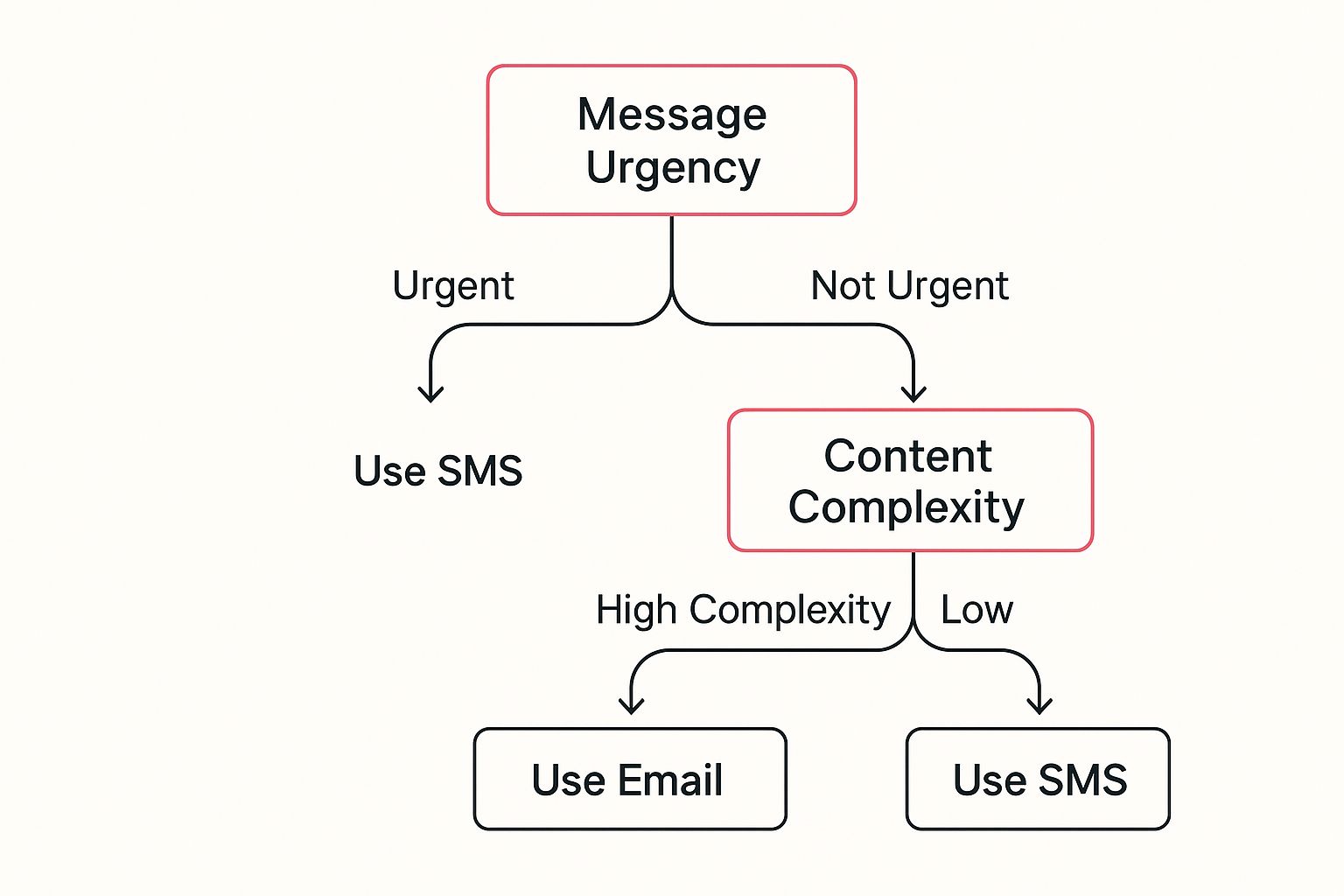 Infographic about email vs sms marketing