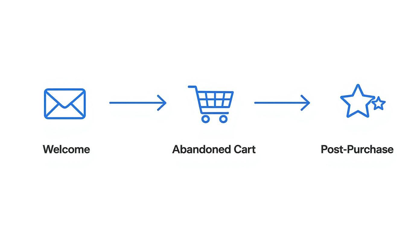 Infographic about marketing automation for e commerce