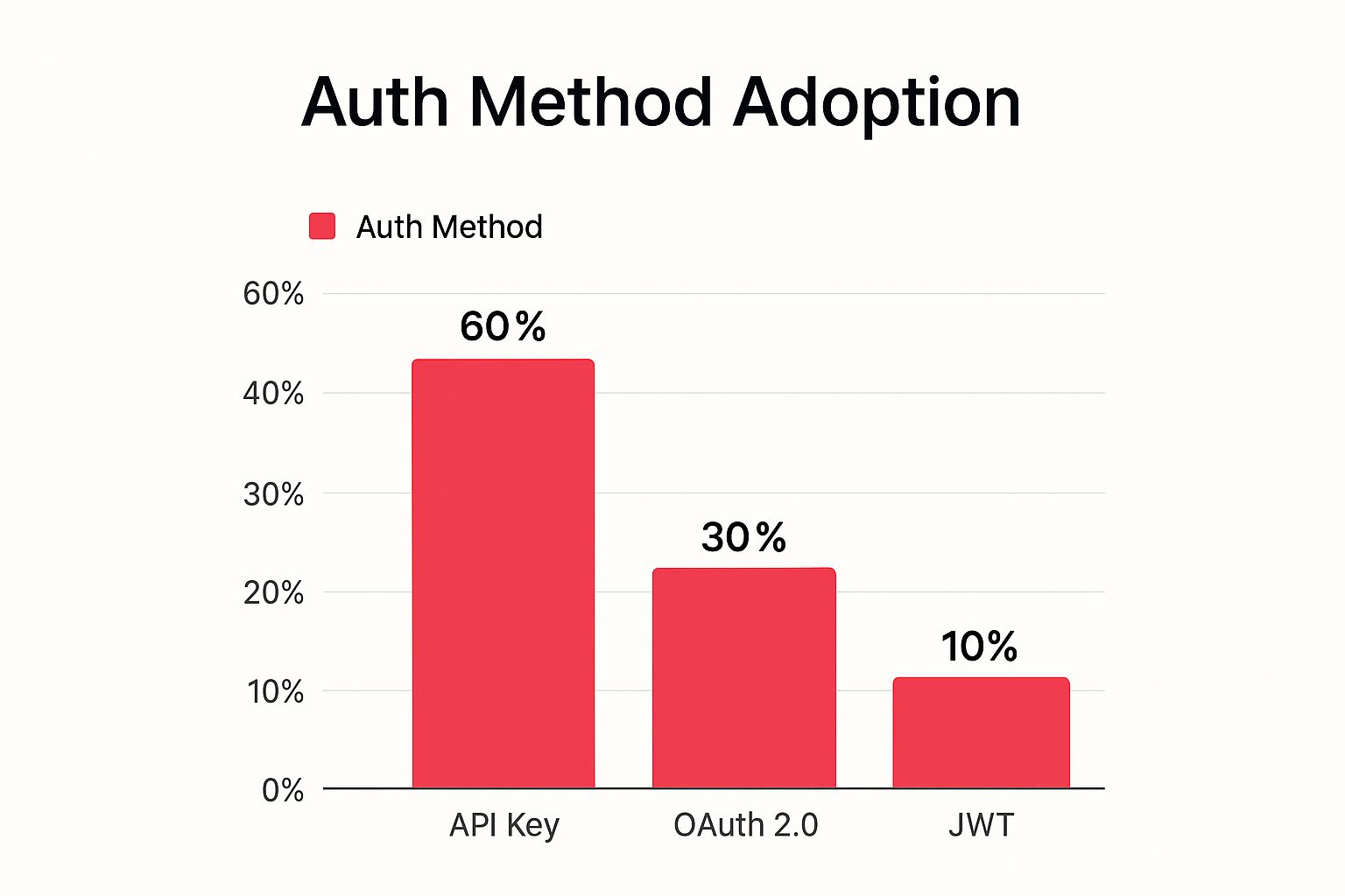 Infographic showing adoption rates for API authentication methods, with API Keys at 60%, OAuth 2.0 at 30%, and JWT at 10%