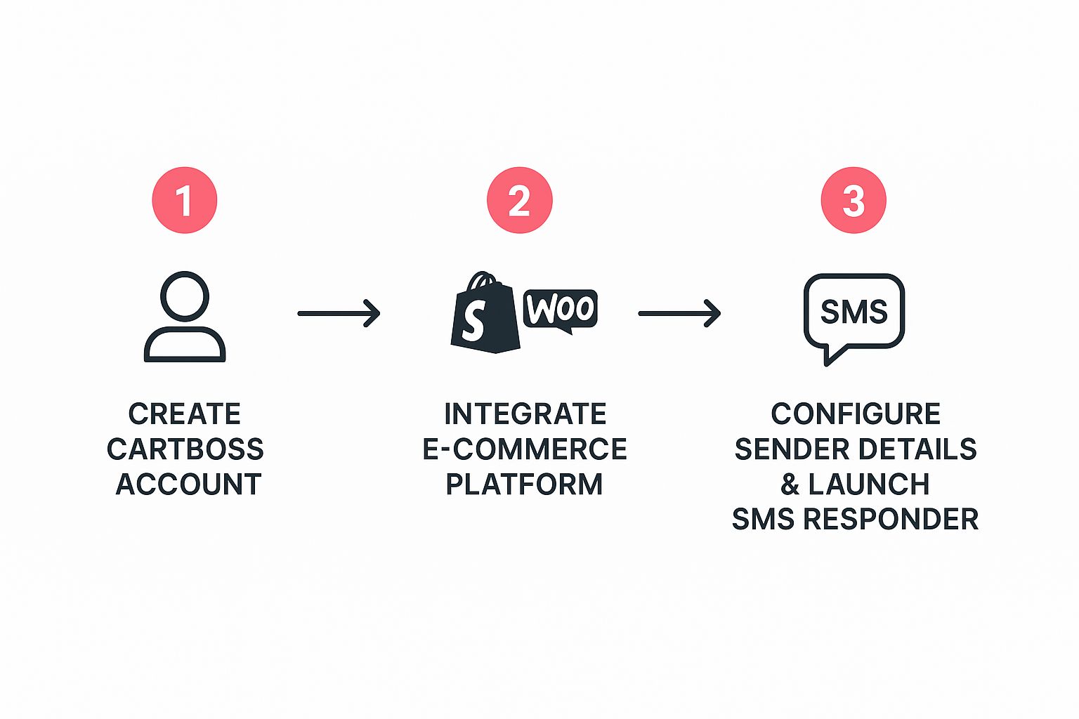 Infographic about auto sms responder