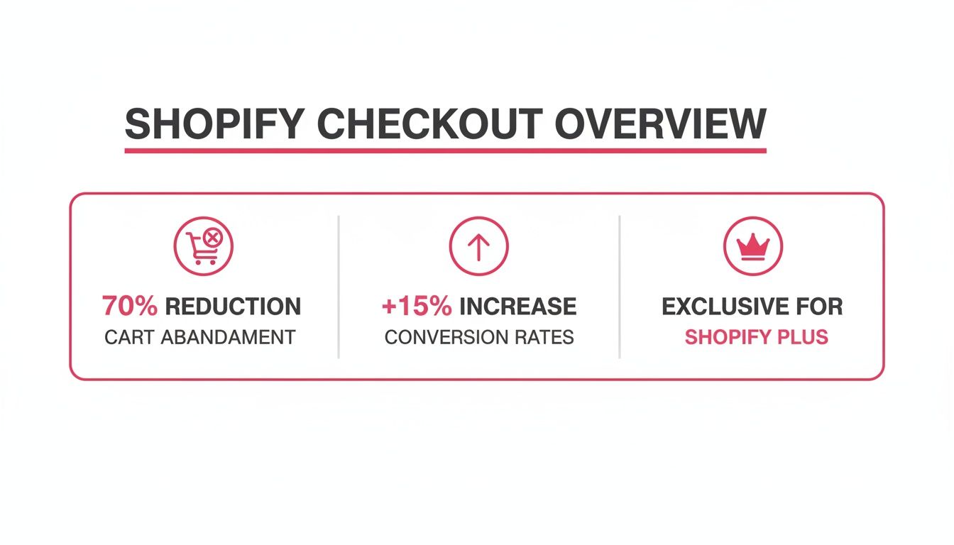 An overview of Shopify checkout benefits, showing a 70% reduction in cart abandonment and a 15% increase in conversion rates, exclusive to Shopify Plus.