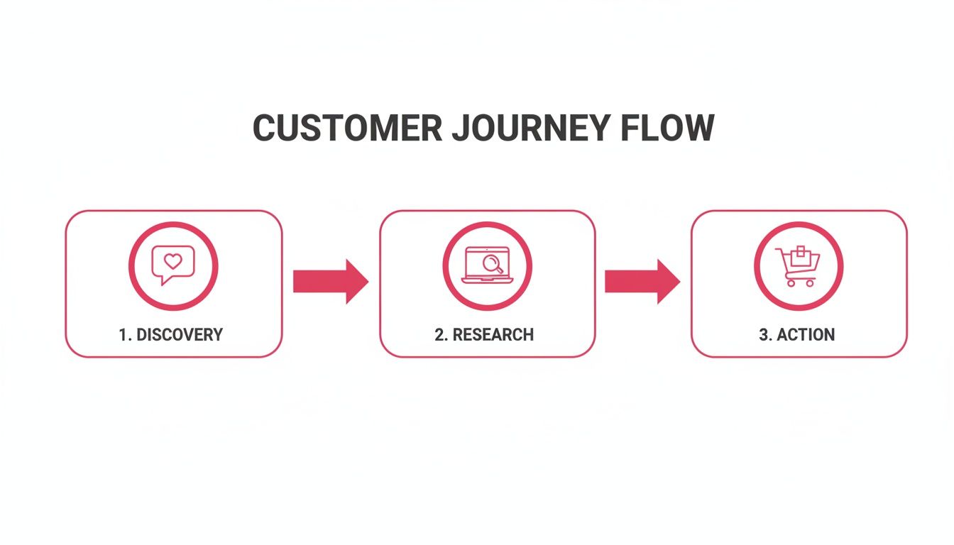A diagram illustrating the customer journey flow with three stages: Discovery, Research, and Action.