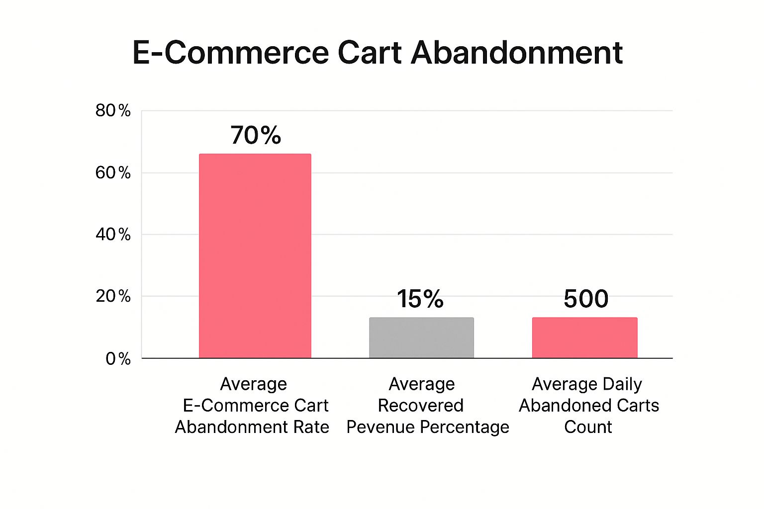 Infographic about abandoned cart recovery