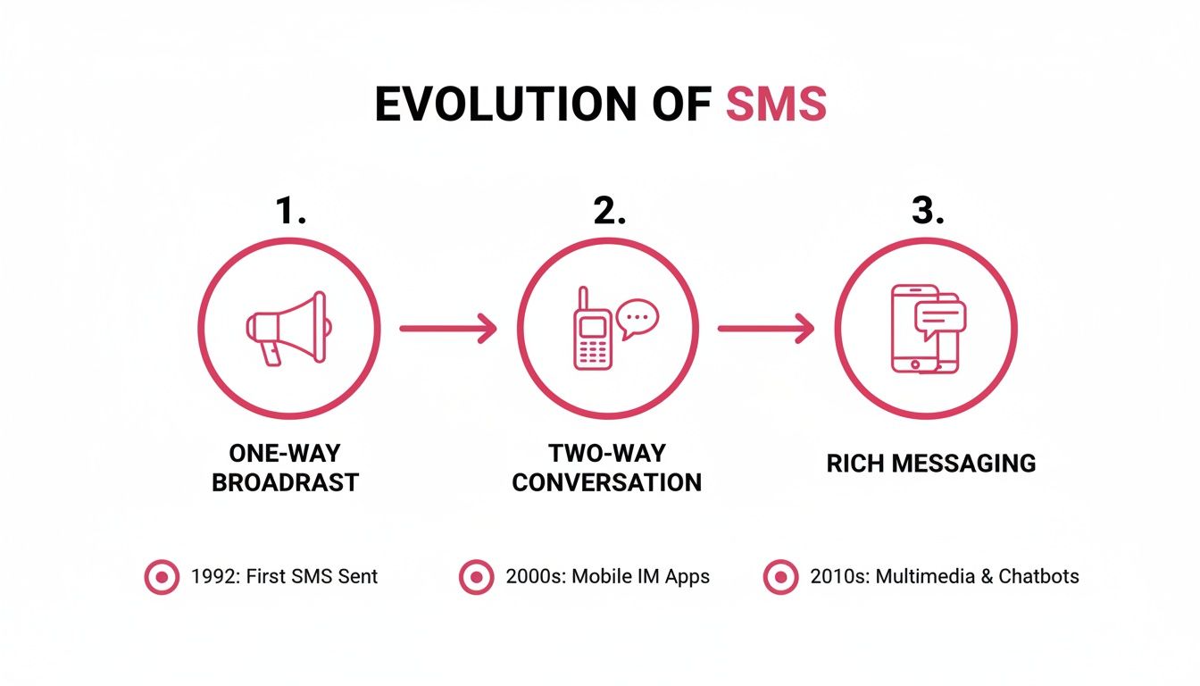 Infographic showing the evolution of SMS messaging from one-way broadcasts to rich messaging.