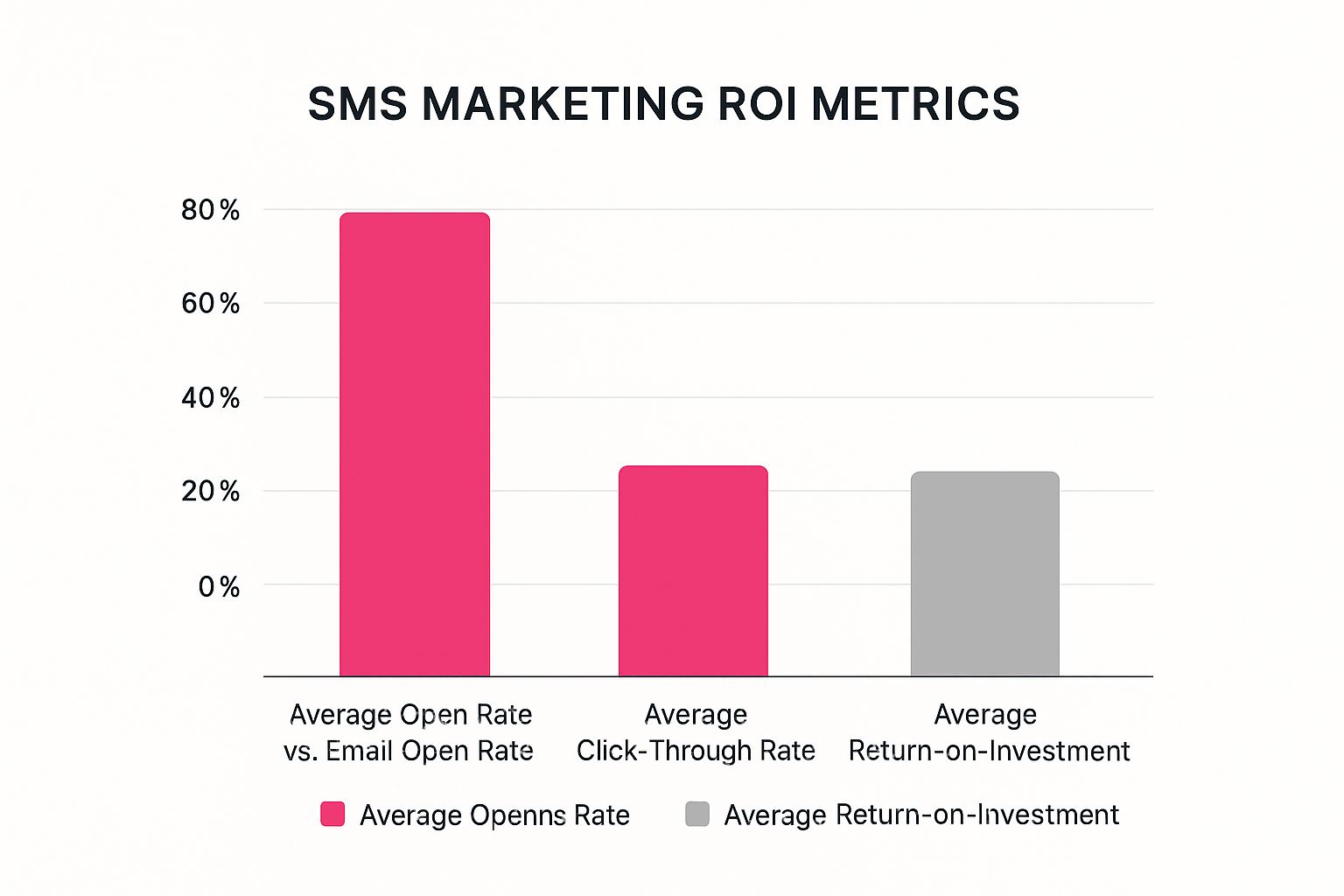 Real-World Success: SMS Marketing ROI in Action