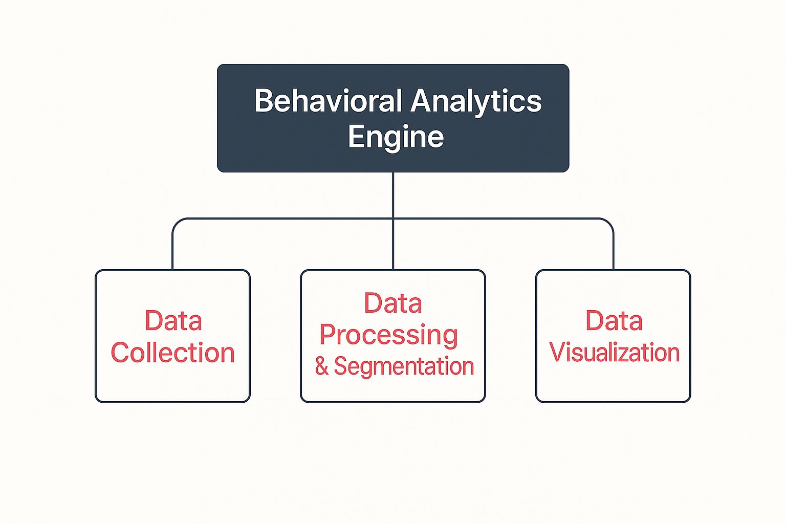 Infographic about what is behavioral analytics