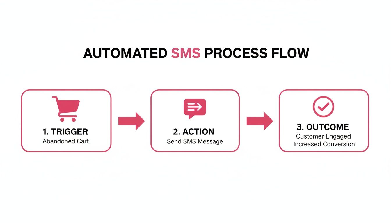 An automated SMS process flow diagram showing trigger (abandoned cart), action (send SMS), and outcome (customer engagement, increased conversion).