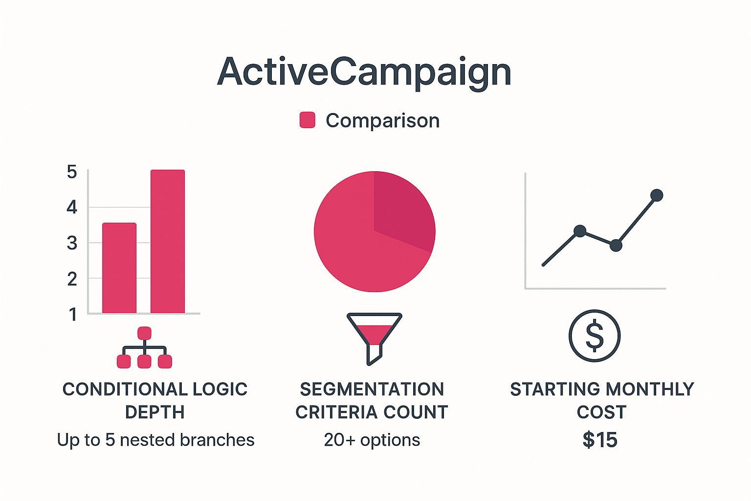 Infographic about marketing automation tools comparison