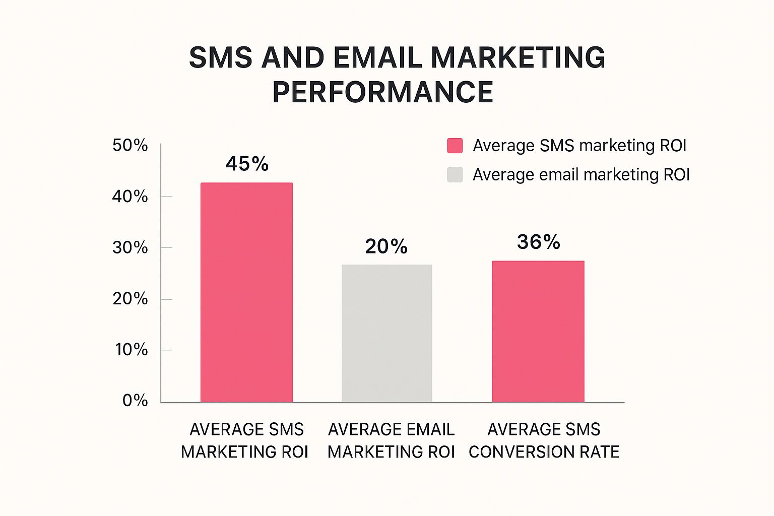 Infographic about sms marketing roi