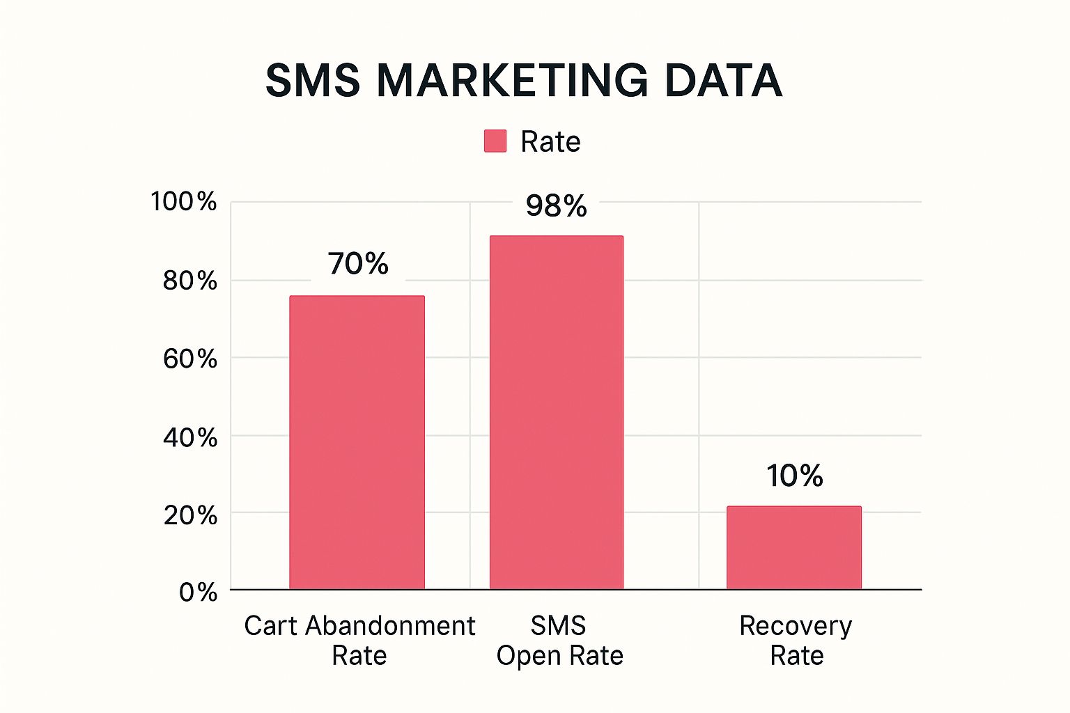 Infographic about abandoned cart sms