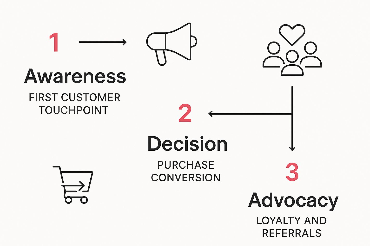 Infographic about what is customer journey