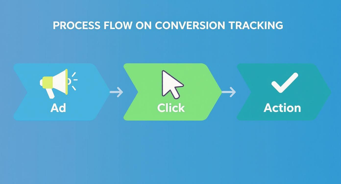 Infographic about what is conversion tracking