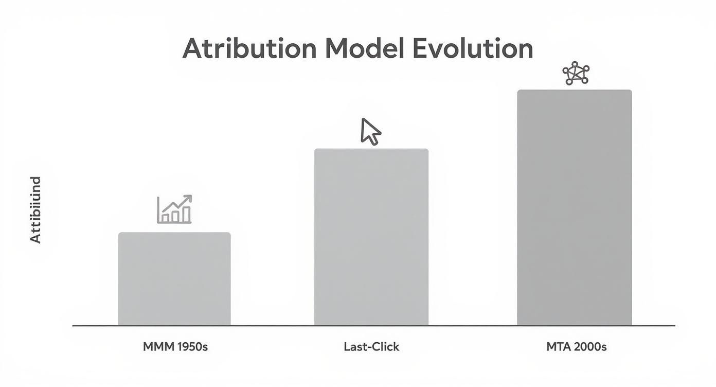Bar chart showing the evolution of attribution models: MMM (1950s), Last-Click, and MTA (2000s).