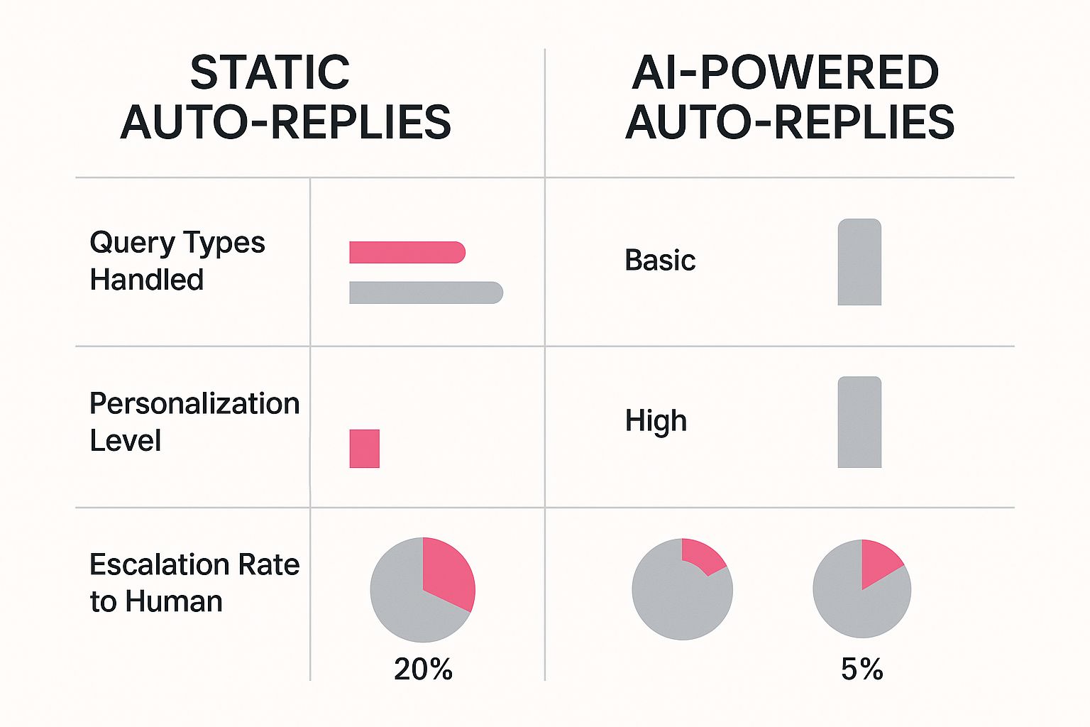 Infographic comparing static auto-replies to AI-powered auto-replies, showing AI handles more complex queries with higher personalization and lower human escalation rates.