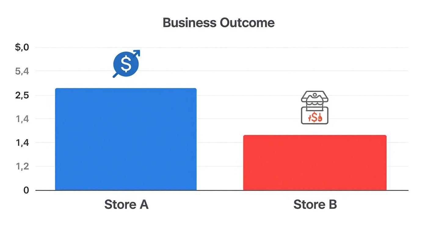Infographic comparing two stores, one with a high conversion rate and more profit, and another with a low conversion rate and less profit.