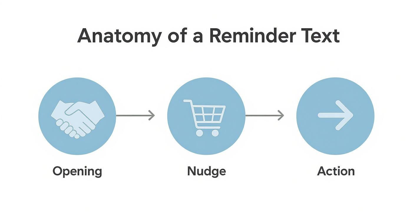 Infographic about how to send reminder text messages
