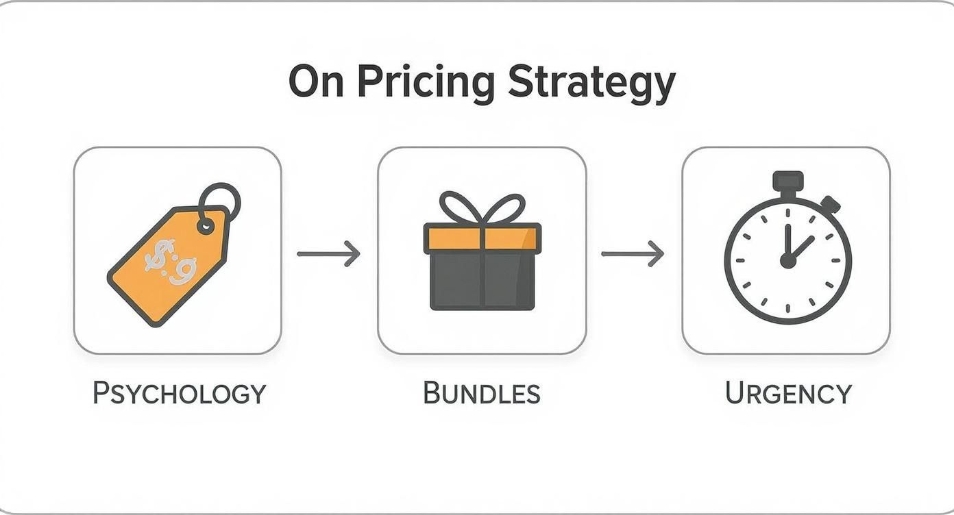 Pricing strategy infographic showing psychology with price tag, bundles with gift box, and urgency with stopwatch