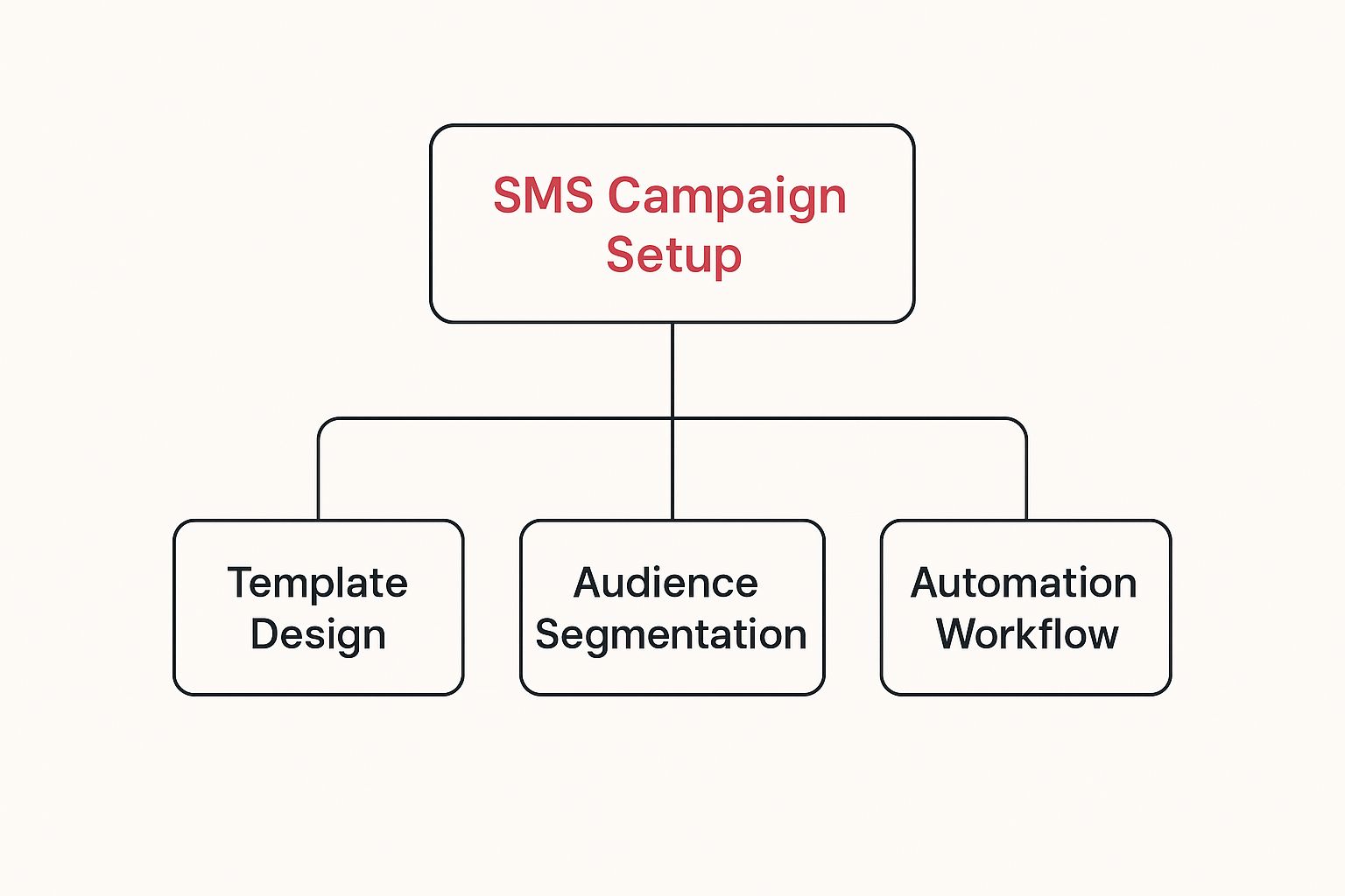 Infographic about sms marketing automation