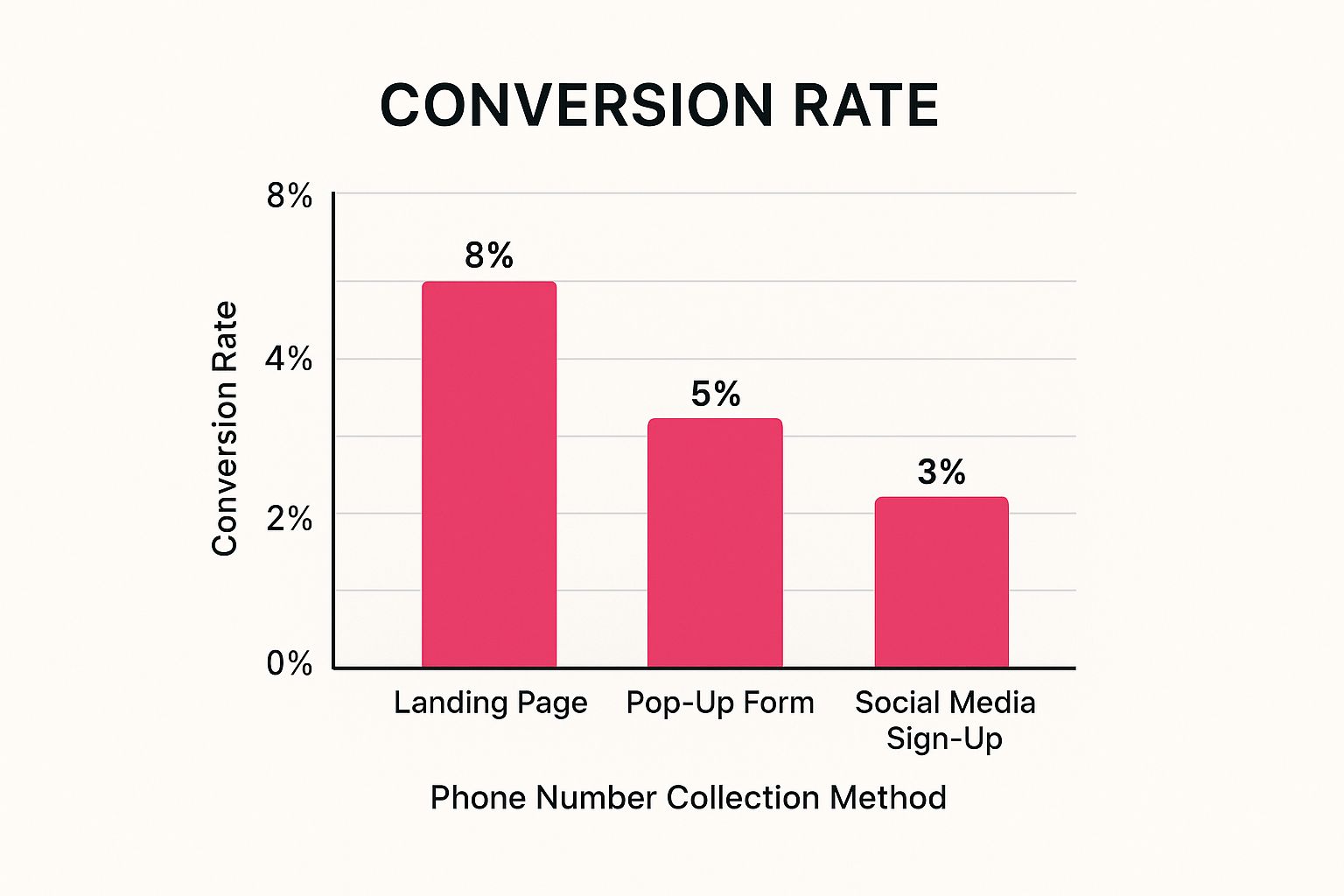 Infographic about collect phone numbers