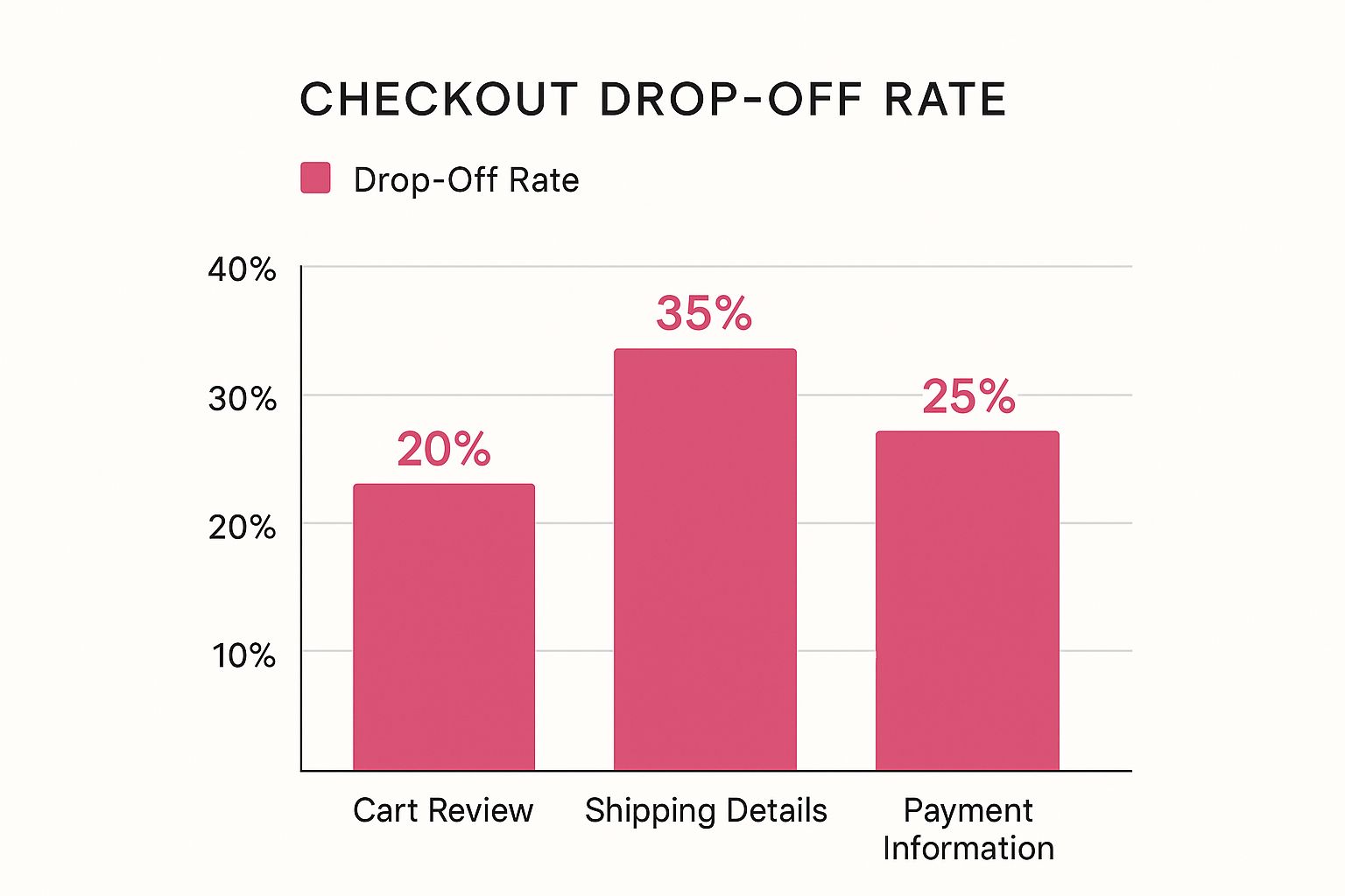 Infographic about improve checkout process