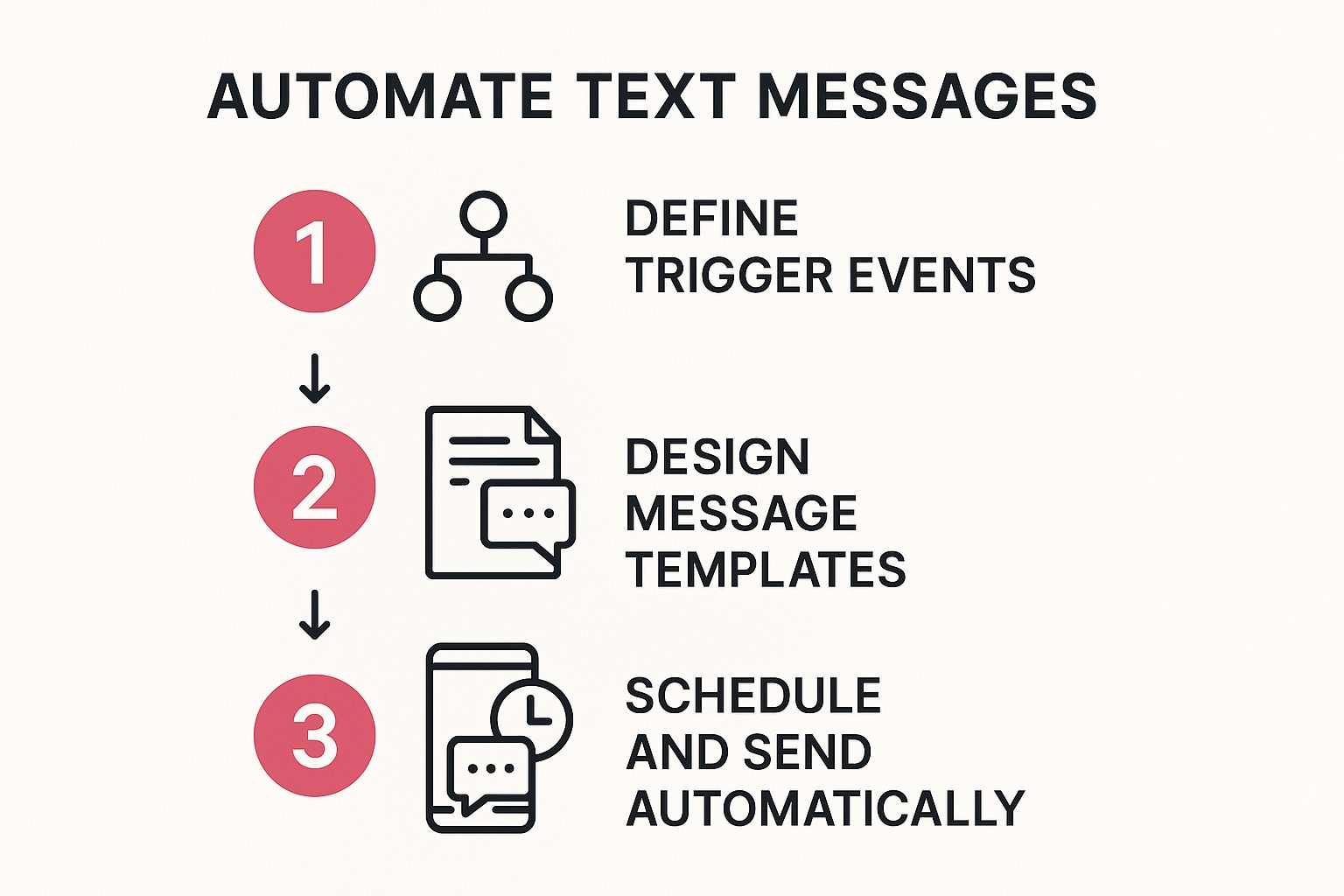 Building Your First Automated Text Campaign