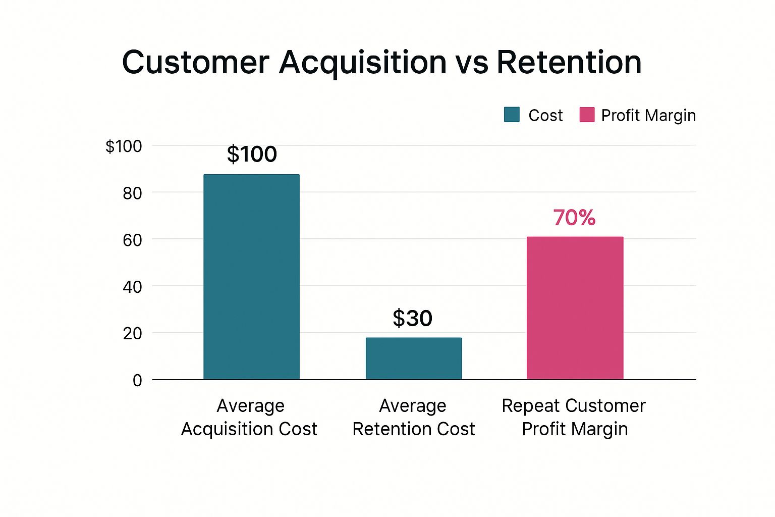 Infographic about customer retention rate calculation