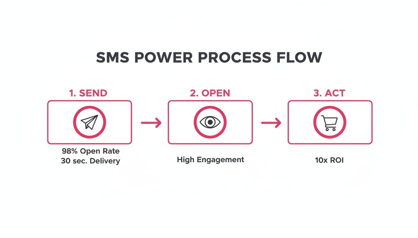 Flowchart illustrating the SMS power process: Send (98% open), Open (high engagement), Act (10x ROI).