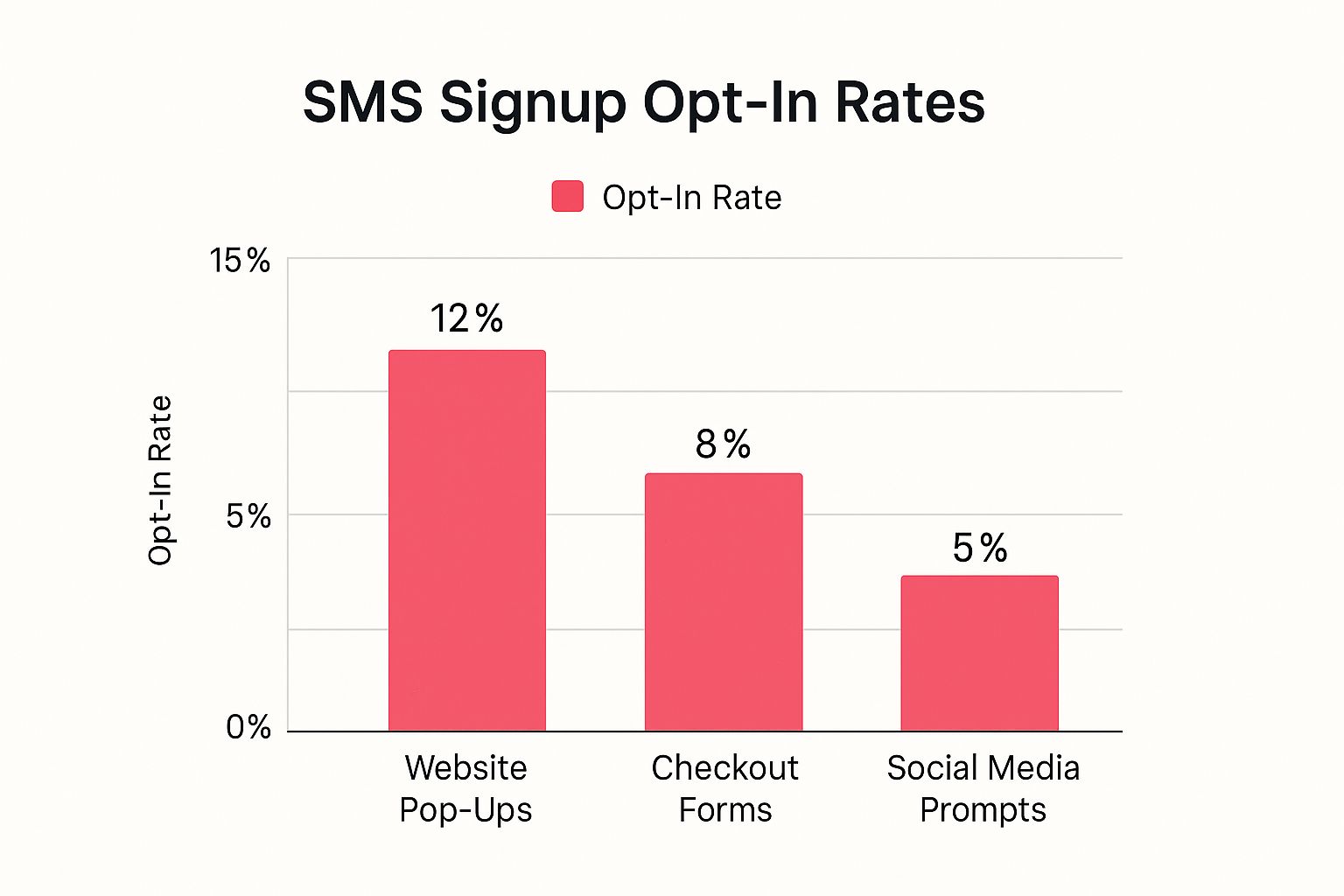 Infographic about shopify sms marketing