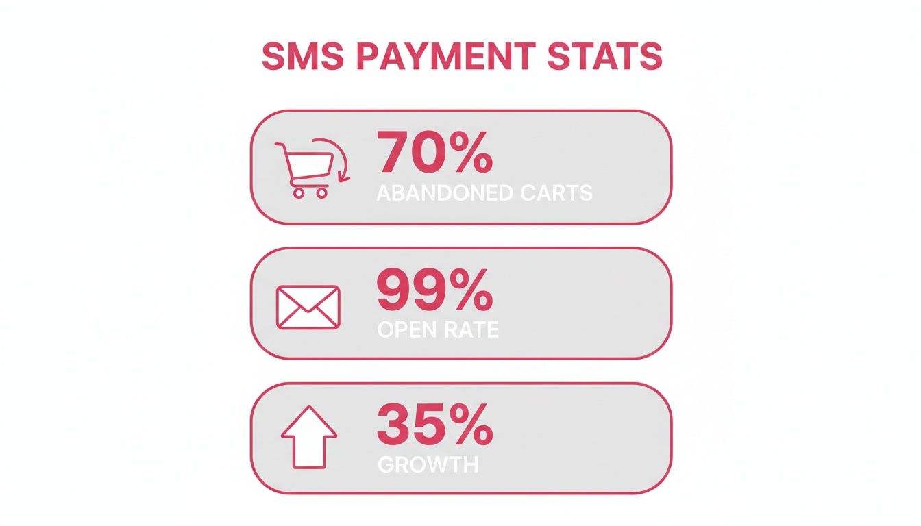 Infographic showing SMS payment statistics: 70% abandoned carts, 99% open rate, and 35% growth.
