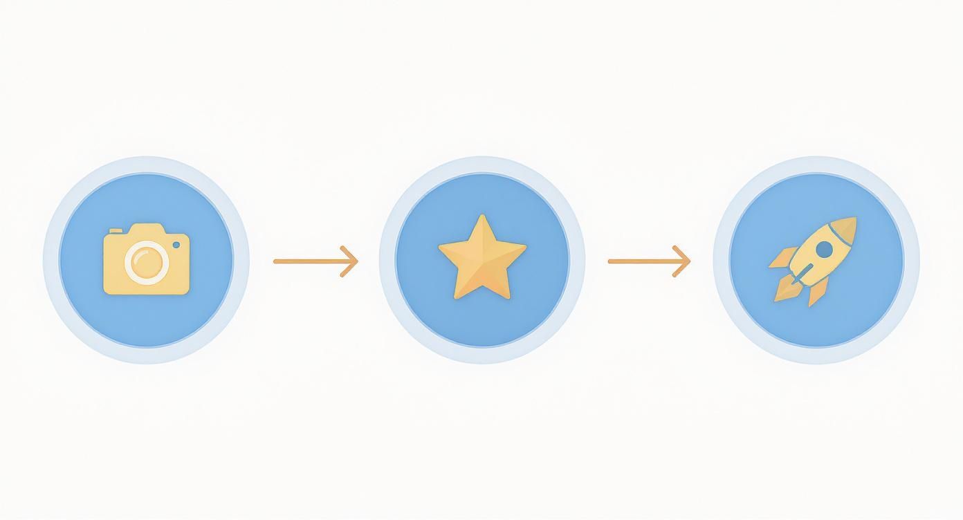 Three-step progression showing camera icon, star icon, and rocket icon representing ecommerce growth stages