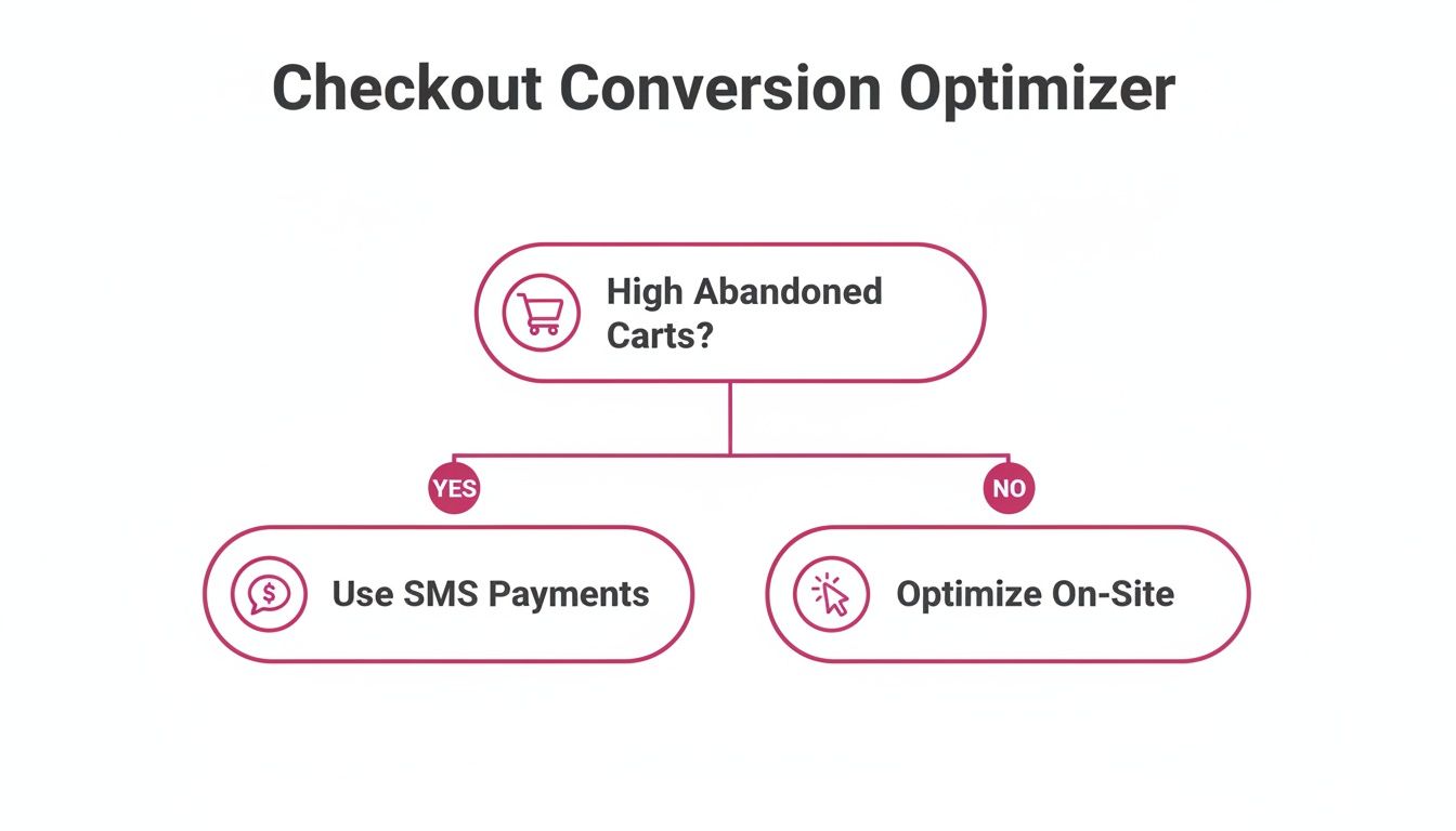 Flowchart on checkout conversion optimization, addressing high abandoned carts with SMS payments or on-site optimization.