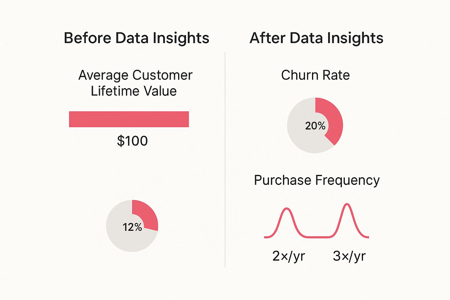 Infographic comparing business metrics Before and After Data Insights. Metrics shown are Average Customer Lifetime Value, Churn Rate, and Purchase Frequency, with improvements in all three after using data.