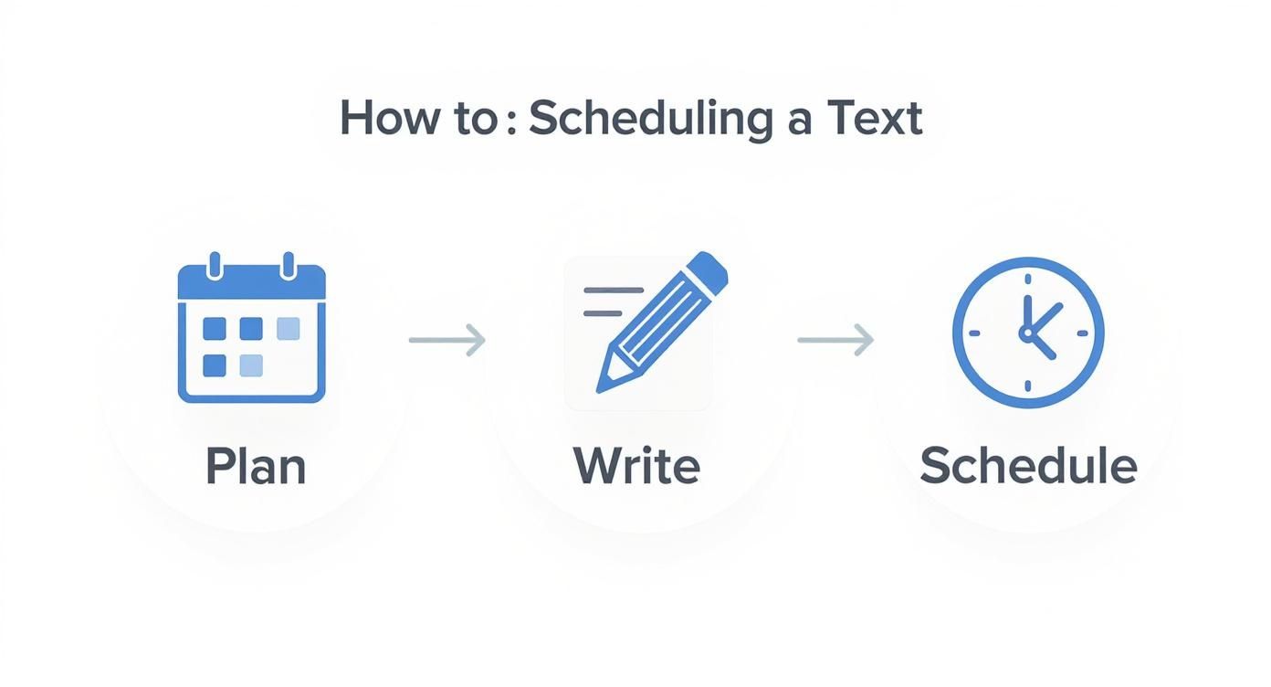 Infographic showing three steps to schedule a text: Plan (calendar), Write (pencil), and Schedule (clock).