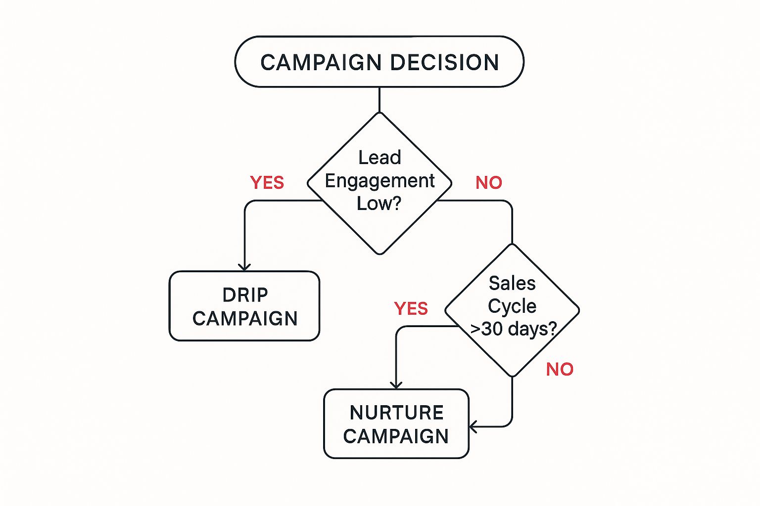 Infographic about drip campaign vs nurture campaign
