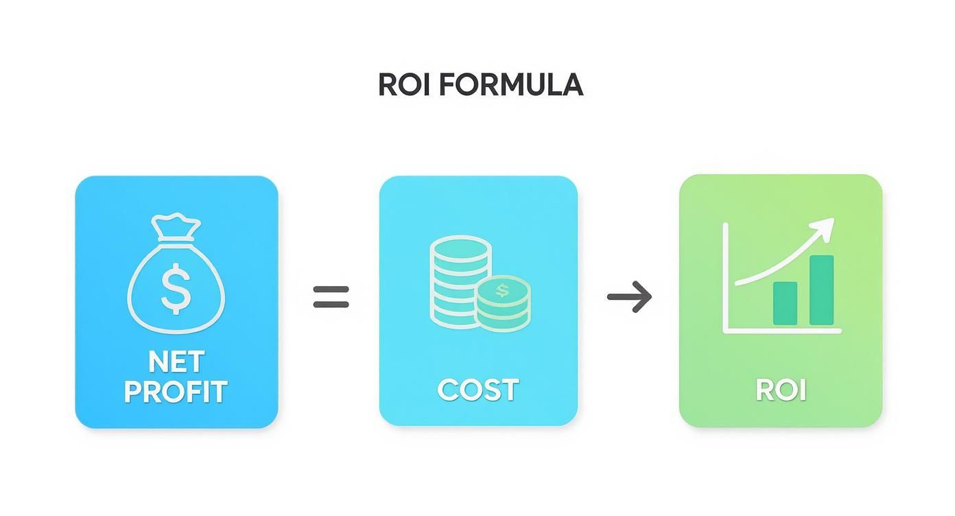 Infographic about what is return on investment