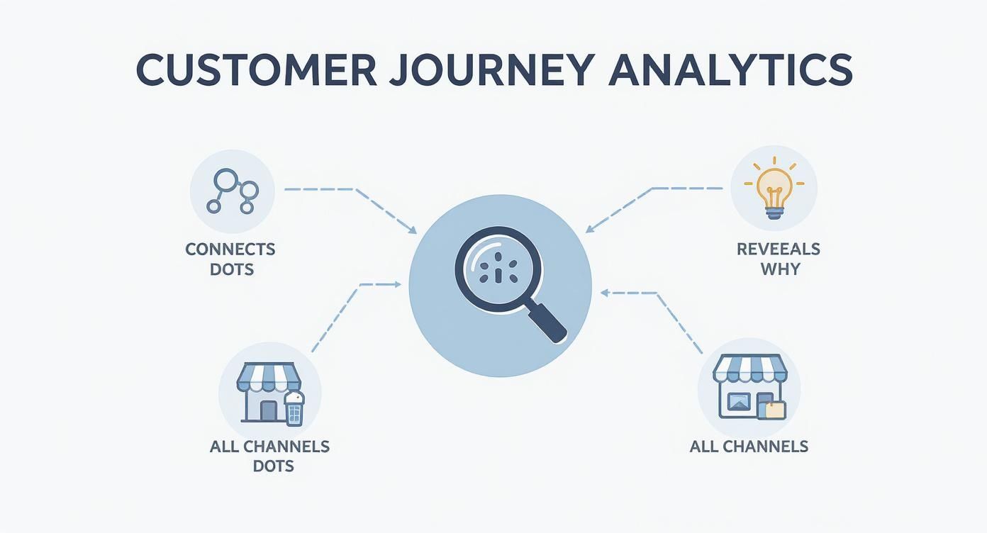 Infographic about what is customer journey analytics