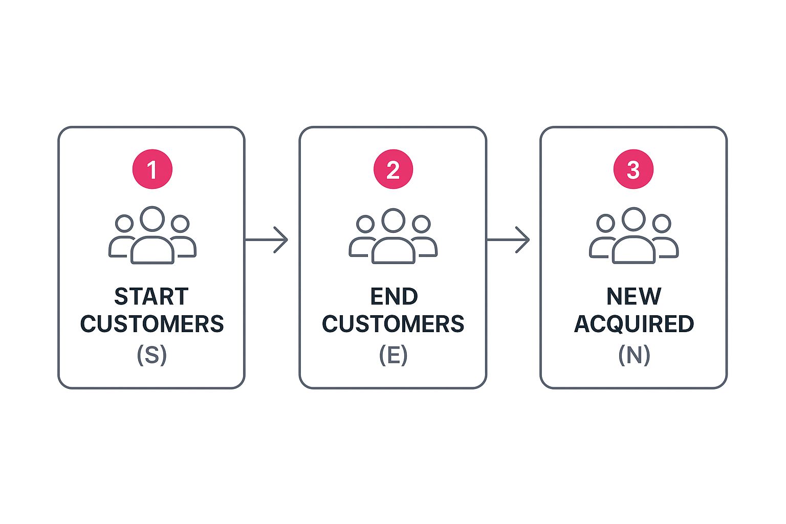 Infographic about customer retention calculation