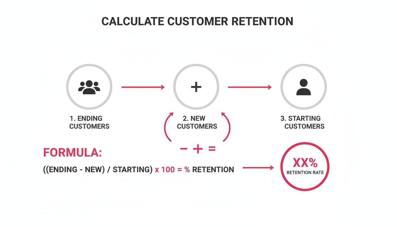 Infographic showing the formula and steps to calculate customer retention rate.