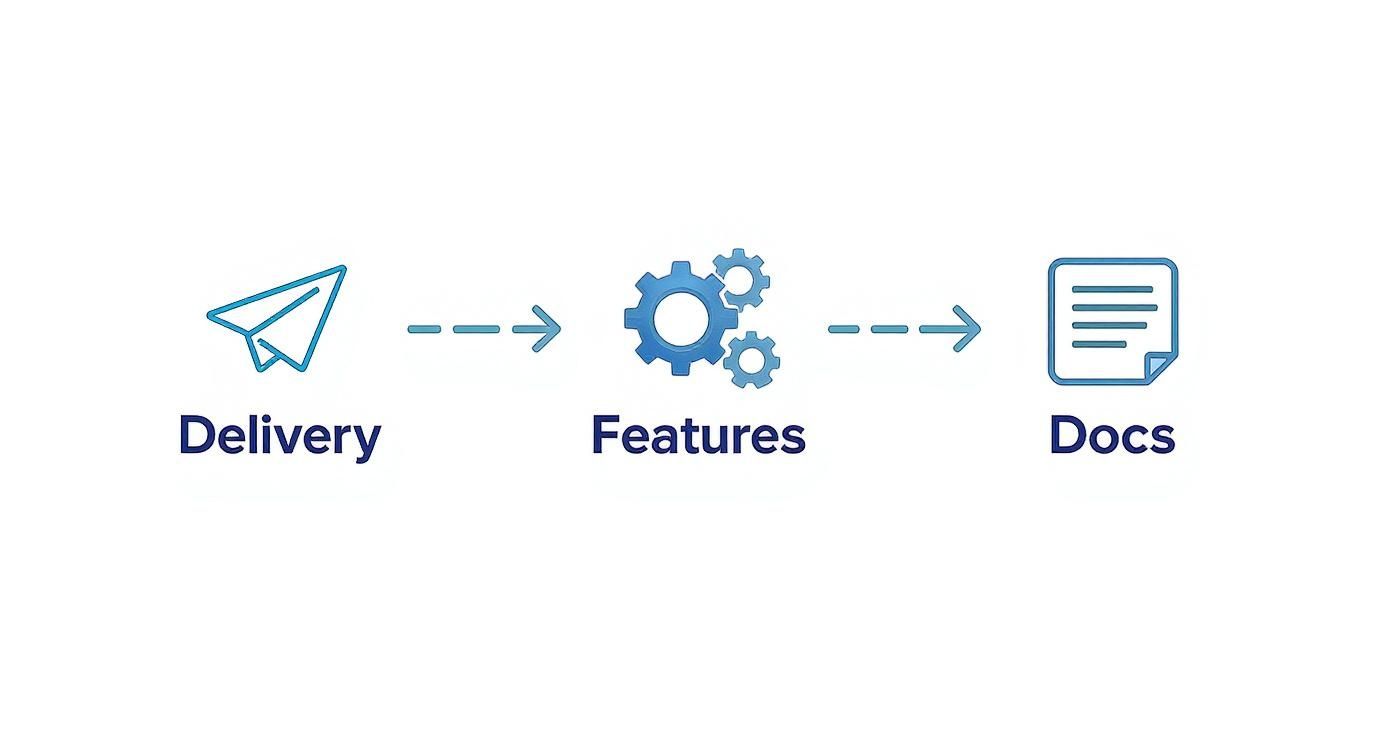 Diagram showing a linear process: Delivery (paper airplane) followed by Features (gears) and then Docs (document icon).