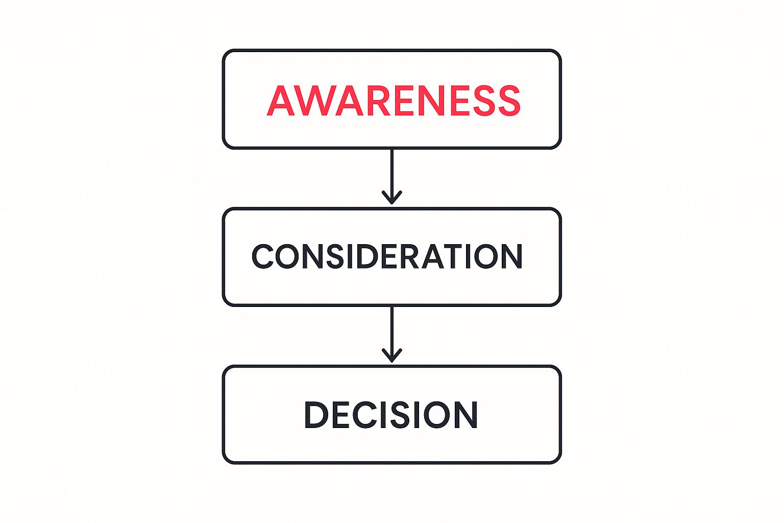 Infographic about customer journey marketing