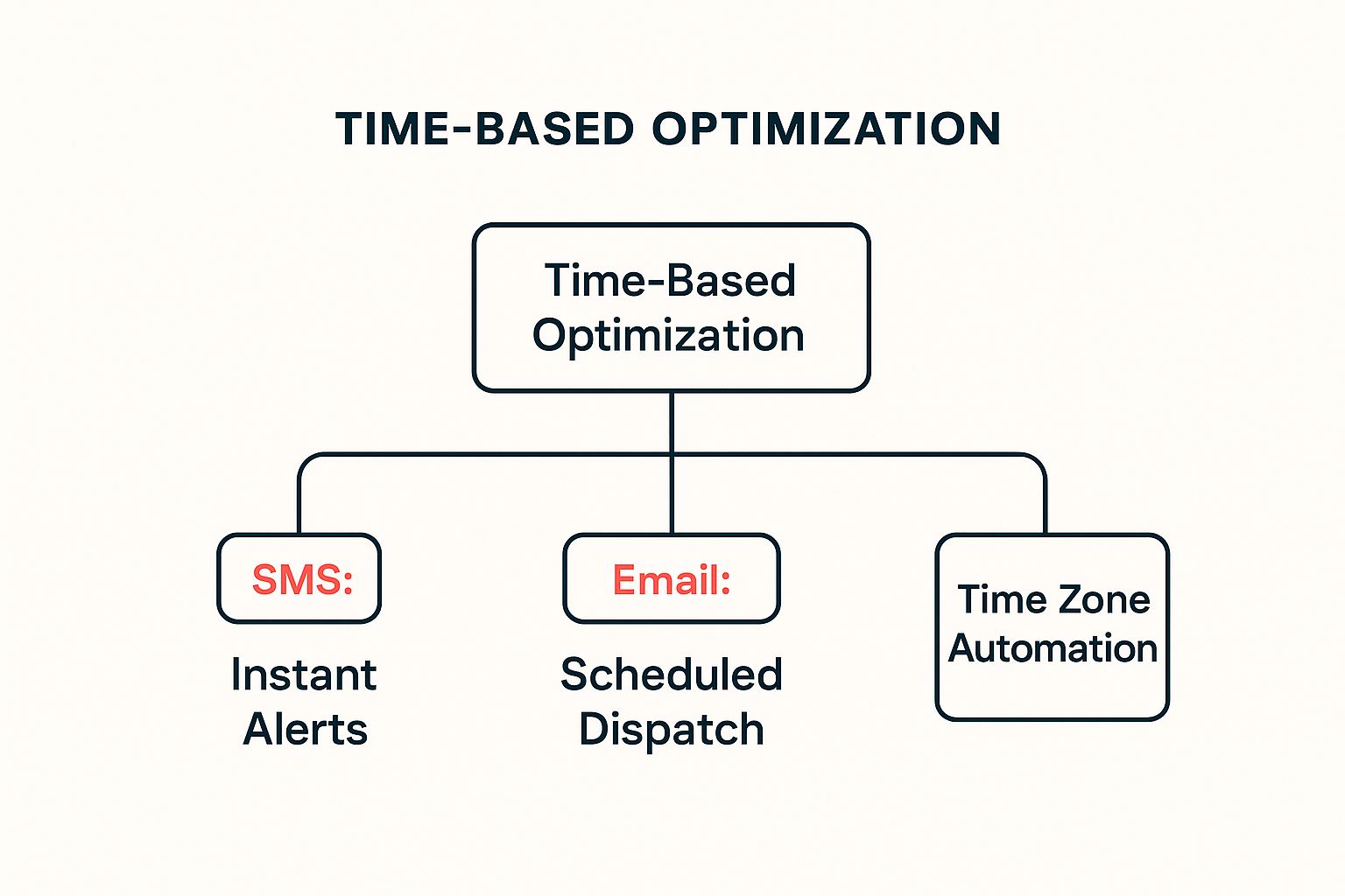 Infographic showing key data about Time-Based Optimization Strategy